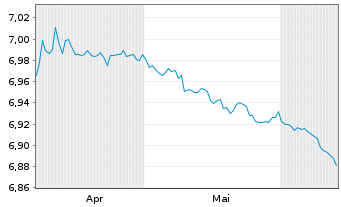 Chart Mini Future Short Equinor - 6 Months