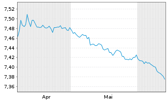 Chart Mini Future Short Equinor - 6 Months