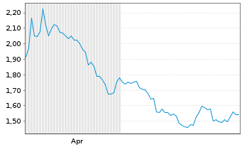 Chart Mini Future Short OMV - 6 mois