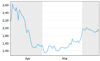 Chart Mini Future Short Sartorius - 6 Monate