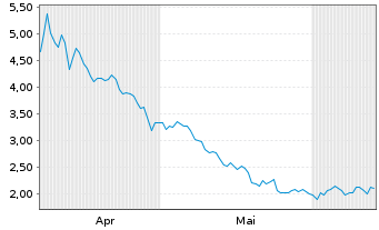 Chart Mini Future Short BAWAG - 6 Months