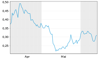 Chart Mini Future Short Stellantis - 6 mois