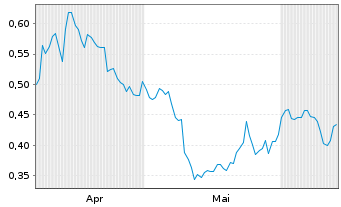 Chart Mini Future Short Stellantis - 6 mois