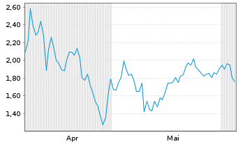 Chart Mini Future Short Wacker Chemie - 6 Monate