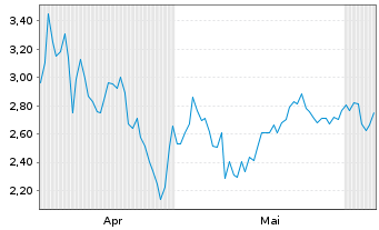 Chart Mini Future Short Wacker Chemie - 6 Monate