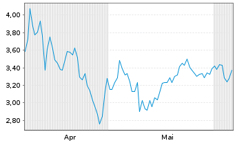 Chart Mini Future Short Wacker Chemie - 6 Monate