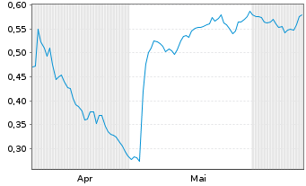 Chart Mini Future Short TeamViewer - 6 Months
