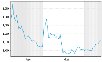 Chart Mini Future Short RTL Group - 6 Months