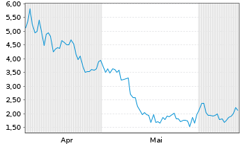 Chart Mini Future Short Dell - 6 Months