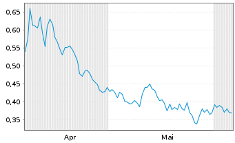 Chart Mini Future Short Evonik - 6 Monate