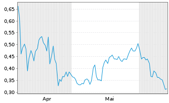 Chart Mini Future Long Procter & Gamble - 6 Months