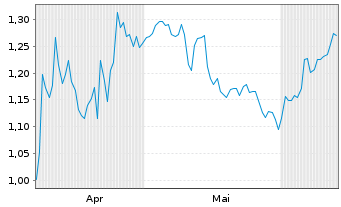 Chart Mini Future Short Procter & Gamble - 6 Months