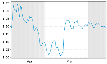 Chart Mini Future Short Merck - 6 Months