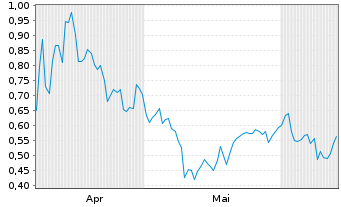 Chart Mini Future Short JinkoSolar - 6 mois