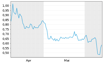 Chart Mini Future Short S&T - 6 mois