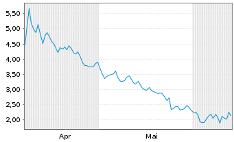 Chart Mini Future Short Rolls-Royce - 6 Months