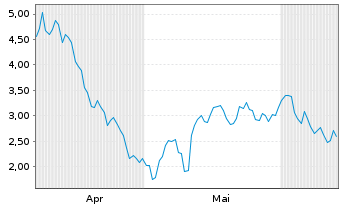 Chart Mini Future Short Verbio Vereinigte Bioenergie - 6 Months
