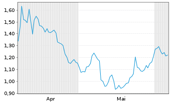 Chart Mini Future Short Siemens Healthineers - 6 Monate