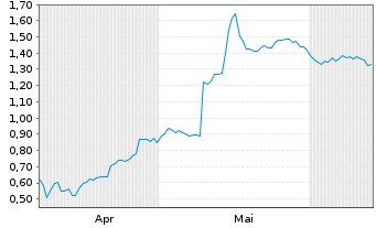 Chart Mini Future Long Borussia Dortmund - 6 Months