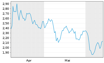 Chart Mini Future Short Aurubis - 6 Months