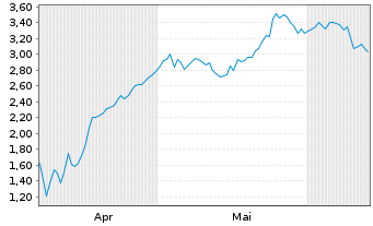 Chart Mini Future Long Bilfinger - 6 Months