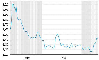 Chart Mini Future Short Hannover Rueck - 6 Months