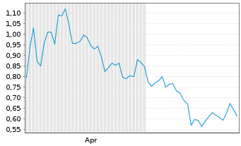 Chart Mini Future Short JinkoSolar - 6 Monate
