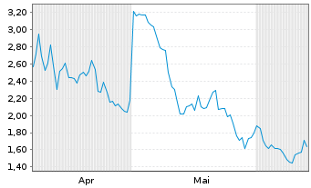 Chart Mini Future Short Block - 6 Months