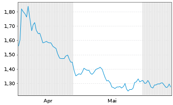 Chart Mini Future Short Air Liquide - 6 Months