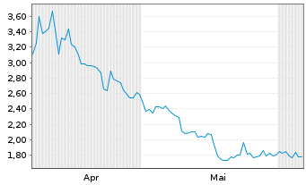 Chart Mini Future Short BNP Paribas - 6 Monate