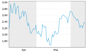 Chart Mini Future Short Baidu - 6 Months