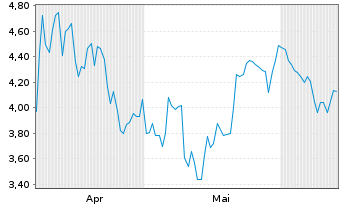 Chart Mini Future Short Baidu - 6 mois