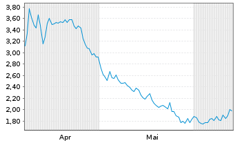Chart Mini Future Short MTU Aero Engines - 6 Months
