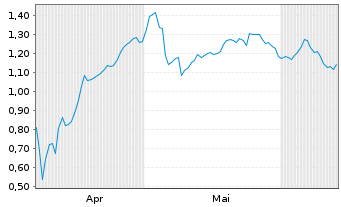 Chart Mini Future Long Hochtief - 6 Months