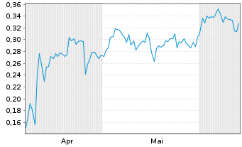 Chart Mini Future Short Tilray - 6 mois