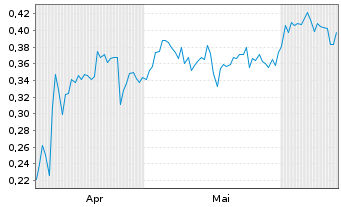 Chart Mini Future Short Tilray - 6 Months