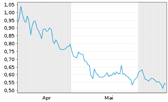 Chart Mini Future Short Jenoptik - 6 Months