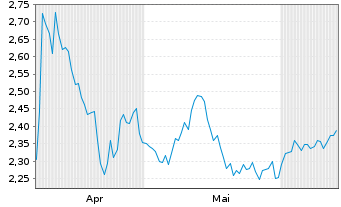 Chart Mini Future Short Unilever - 6 Months