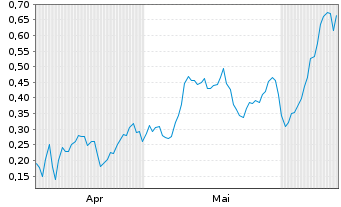 Chart Mini Future Long Ballard Power - 6 Months