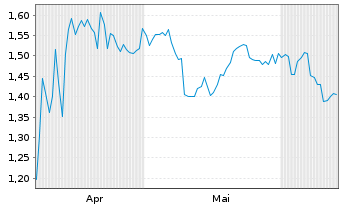 Chart Mini Future Short Chevron - 6 Months