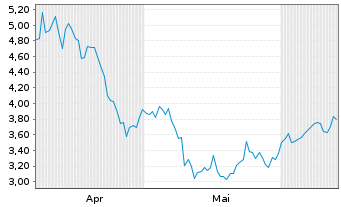 Chart Mini Future Short Volkswagen - 6 Months