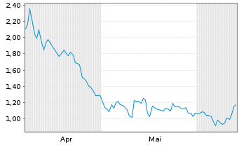 Chart Mini Future Short Sixt - 6 Monate
