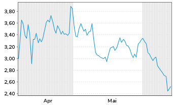 Chart Mini Future Short Starbucks - 6 mois