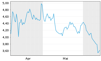 Chart Mini Future Short Starbucks - 6 mois