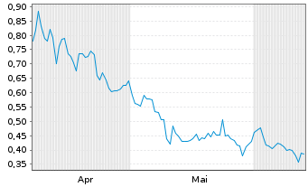 Chart Mini Future Short Jenoptik - 6 Months