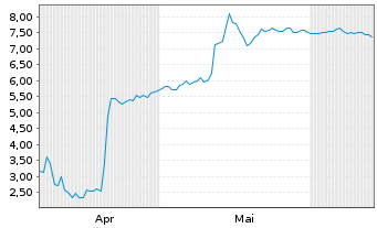 Chart Mini Future Short UnitedHealth Group - 6 Months