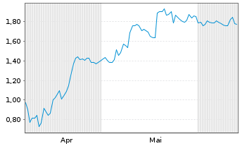 Chart Mini Future Long Schaeffler - 6 mois