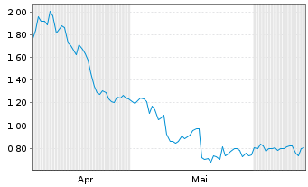 Chart Mini Future Short Schaeffler - 6 mois