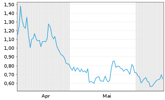 Chart Mini Future Short Palo Alto Networks - 6 Months