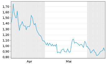 Chart Mini Future Short Palo Alto Networks - 6 Months